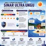Waspada Sinaran UV, Jaga Diri Dan Keluarga